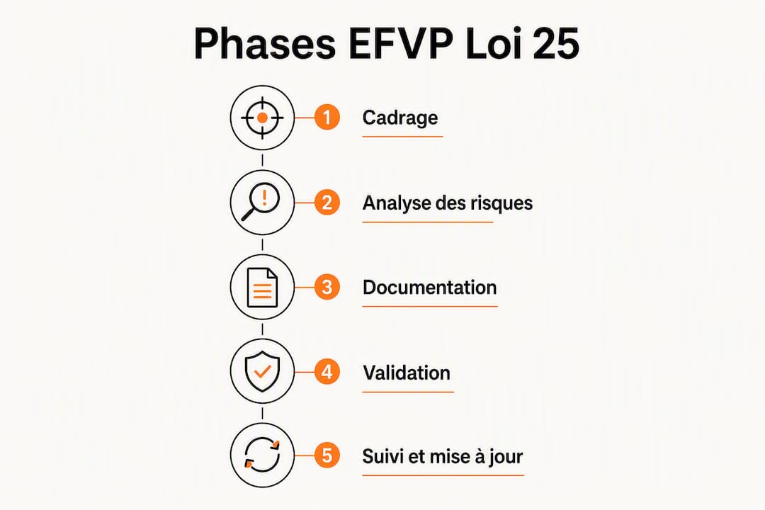 Schéma des principales étapes de l’EFVP conformément à la Loi 25